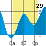 Oakland Pier tide chart for Tuesday, August 29, 2023