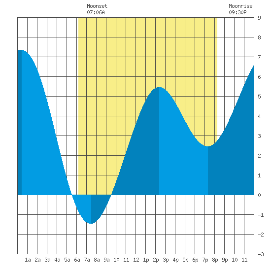 Oakland Pier tide chart for Wednesday, August 2, 2023