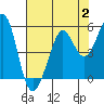 Oakland Pier tide chart for Wednesday, August 2, 2023