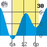 Oakland Pier tide chart for Wednesday, August 30, 2023