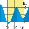 Oakland Pier tide chart for Thursday, August 31, 2023