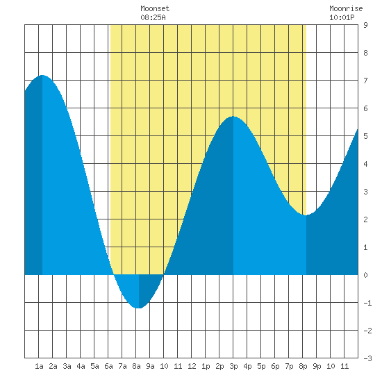 Oakland Pier tide chart for Thursday, August 3, 2023