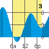 Oakland Pier tide chart for Thursday, August 3, 2023