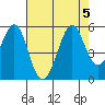 Oakland Pier tide chart for Saturday, August 5, 2023