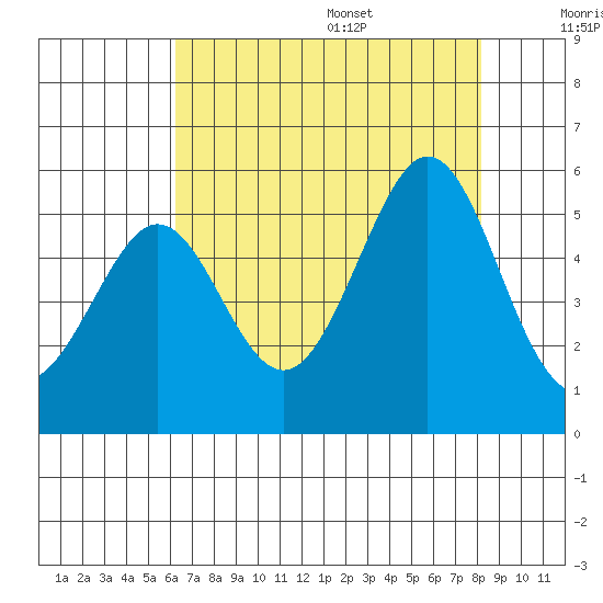 Oakland Pier tide chart for Monday, August 7, 2023