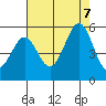 Oakland Pier tide chart for Monday, August 7, 2023