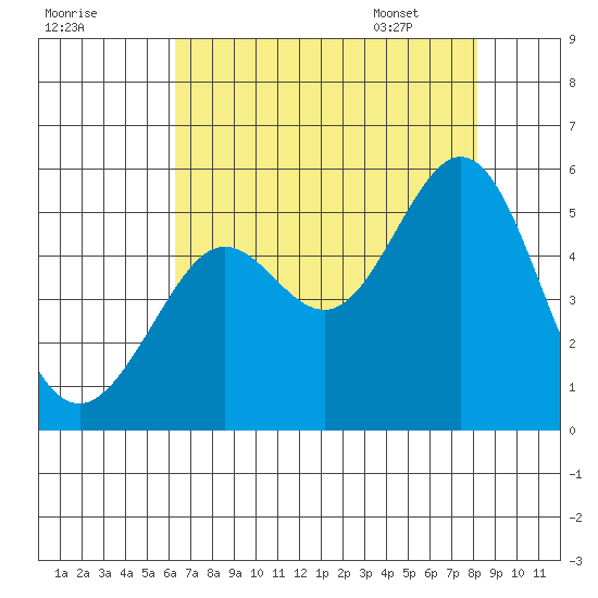 Oakland Pier tide chart for Wednesday, August 9, 2023
