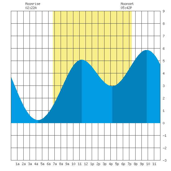 Oakland Pier tide chart for Sunday, September 10, 2023