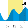 Oakland Pier tide chart for Sunday, September 10, 2023