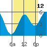 Oakland Pier tide chart for Tuesday, September 12, 2023