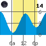 Oakland Pier tide chart for Thursday, September 14, 2023