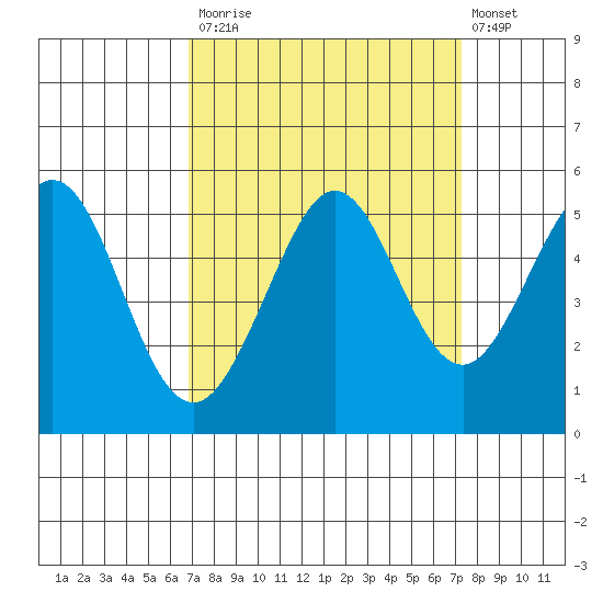 Oakland Pier tide chart for Friday, September 15, 2023