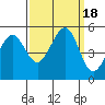 Oakland Pier tide chart for Monday, September 18, 2023