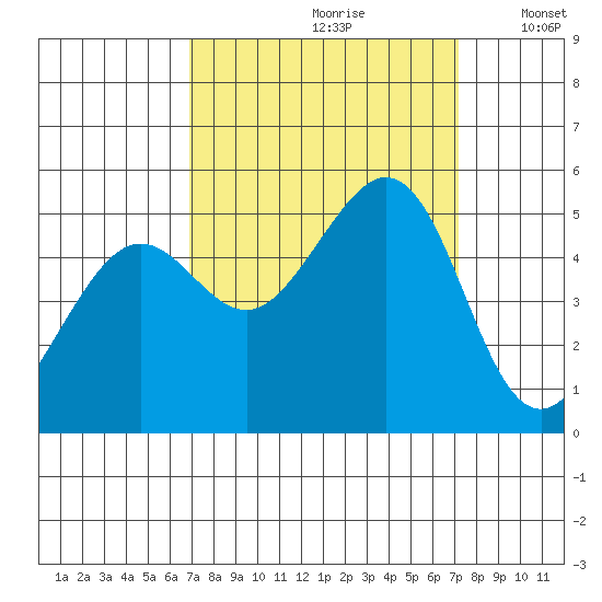 Oakland Pier tide chart for Wednesday, September 20, 2023