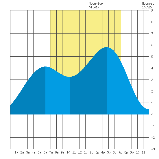 Oakland Pier tide chart for Thursday, September 21, 2023