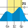 Oakland Pier tide chart for Thursday, September 21, 2023
