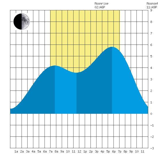 Oakland Pier tide chart for Friday, September 22, 2023