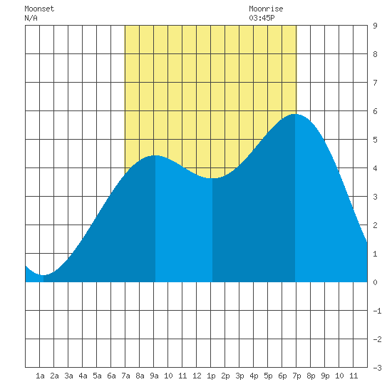 Oakland Pier tide chart for Saturday, September 23, 2023