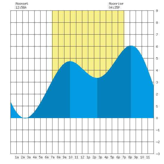 Oakland Pier tide chart for Sunday, September 24, 2023