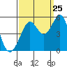 Oakland Pier tide chart for Monday, September 25, 2023