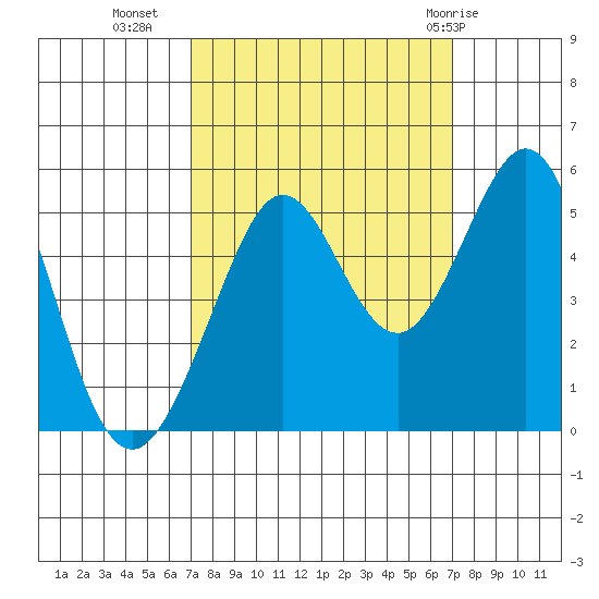 Oakland Pier tide chart for Tuesday, September 26, 2023