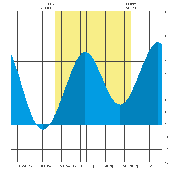 Oakland Pier tide chart for Wednesday, September 27, 2023