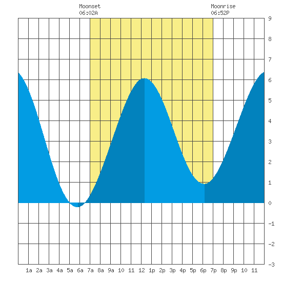 Oakland Pier tide chart for Thursday, September 28, 2023