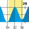 Oakland Pier tide chart for Thursday, September 28, 2023