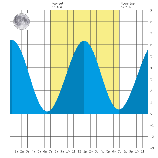 Oakland Pier tide chart for Friday, September 29, 2023