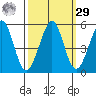 Oakland Pier tide chart for Friday, September 29, 2023