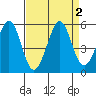 Oakland Pier tide chart for Saturday, September 2, 2023
