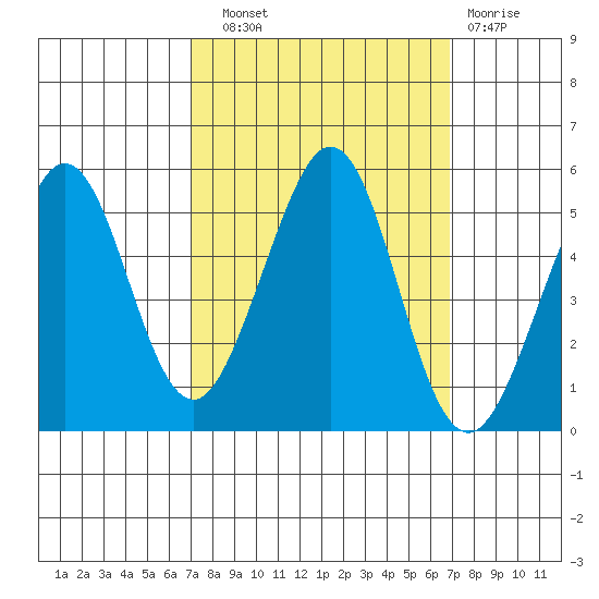 Oakland Pier tide chart for Saturday, September 30, 2023