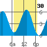 Oakland Pier tide chart for Saturday, September 30, 2023