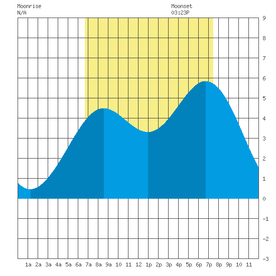 Oakland Pier tide chart for Thursday, September 7, 2023