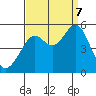Oakland Pier tide chart for Thursday, September 7, 2023