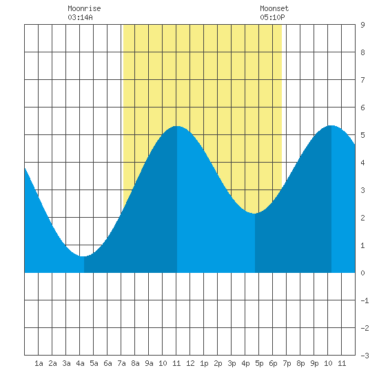 Oakland Pier tide chart for Tuesday, October 10, 2023