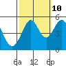 Oakland Pier tide chart for Tuesday, October 10, 2023