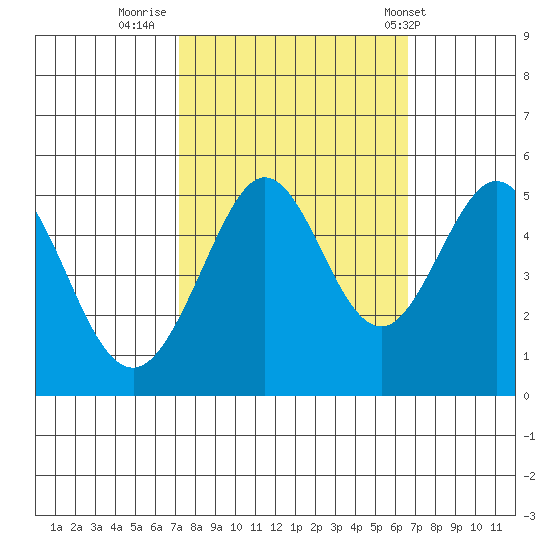 Oakland Pier tide chart for Wednesday, October 11, 2023
