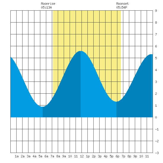 Oakland Pier tide chart for Thursday, October 12, 2023