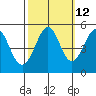 Oakland Pier tide chart for Thursday, October 12, 2023