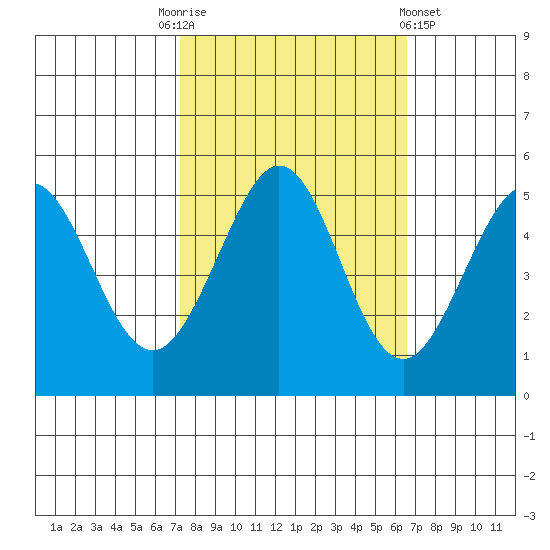 Oakland Pier tide chart for Friday, October 13, 2023