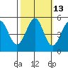 Oakland Pier tide chart for Friday, October 13, 2023