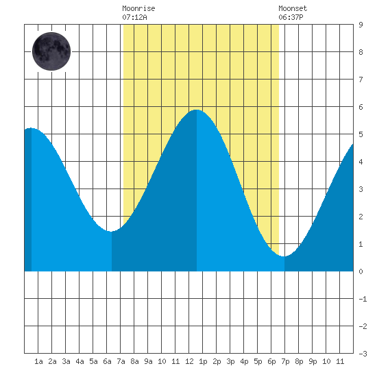 Oakland Pier tide chart for Saturday, October 14, 2023