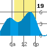 Oakland Pier tide chart for Thursday, October 19, 2023