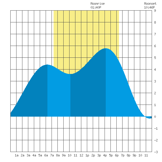Oakland Pier tide chart for Friday, October 20, 2023