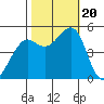 Oakland Pier tide chart for Friday, October 20, 2023