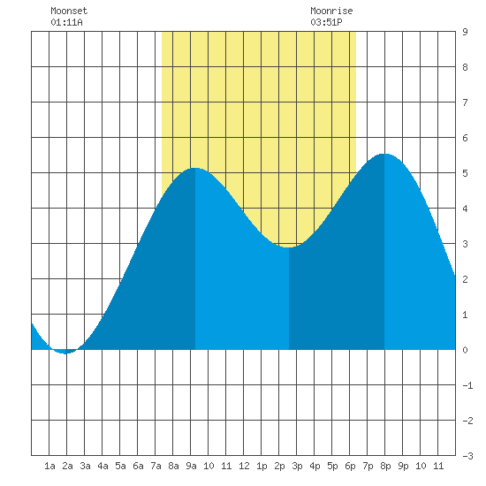 Oakland Pier tide chart for Monday, October 23, 2023