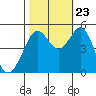 Oakland Pier tide chart for Monday, October 23, 2023
