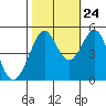 Oakland Pier tide chart for Tuesday, October 24, 2023