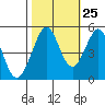 Oakland Pier tide chart for Wednesday, October 25, 2023